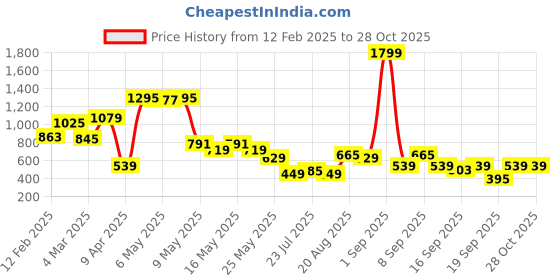 myntra.com Fastrack Brand Logo Detailed Sling Bag fastrack Price History Graph from 12 Feb 2025 to 28 Oct 2025