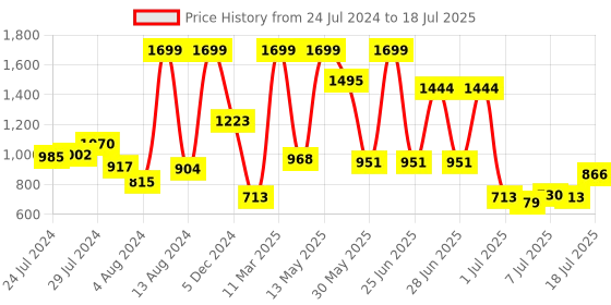 myntra.com Fastrack Brown PU Structured Sling Bag fastrack Price History Graph from 24 Jul 2024 to 11 Jul 2025