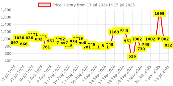 myntra.com Fastrack Brown PU Structured Sling Bag fastrack Price History Graph from 17 Jul 2024 to 15 Jul 2025