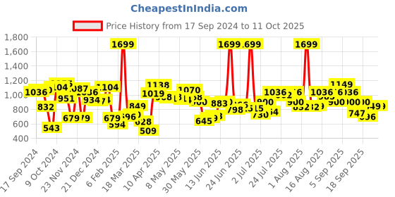 myntra.com Fastrack Brown Solid Satchel fastrack Price History Graph from 17 Sep 2024 to 11 Oct 2025