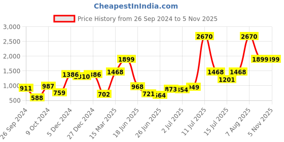 myntra.com Fastrack Brown Solid Satchel fastrack Price History Graph from 26 Sep 2024 to 4 Nov 2025