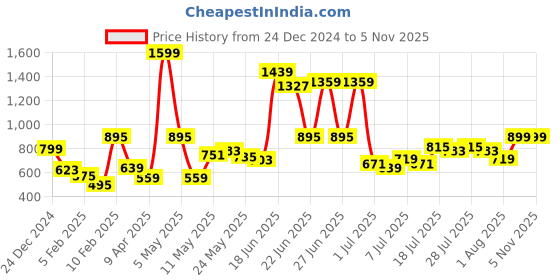 myntra.com Fastrack Brown Solid Sling Bag fastrack Price History Graph from 24 Dec 2024 to 5 Nov 2025