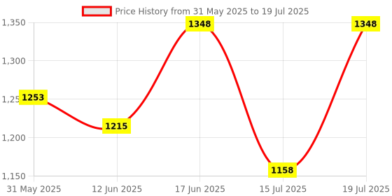 myntra.com Fastrack Bucket Satchel with Quilted fastrack Price History Graph from 31 May 2025 to 15 Jul 2025
