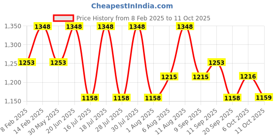 myntra.com Fastrack Bucket Satchel with Tasselled fastrack Price History Graph from 8 Feb 2025 to 11 Oct 2025