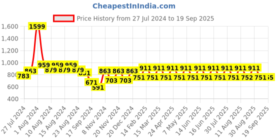 myntra.com Fastrack Bucket Shoulder Bag fastrack Price History Graph from 27 Jul 2024 to 19 Sep 2025