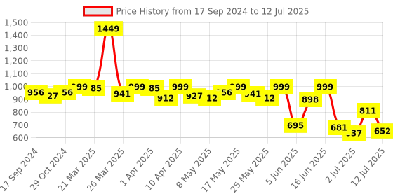 myntra.com Fastrack Bucket Shoulder Bag fastrack Price History Graph from 17 Sep 2024 to 12 Jul 2025