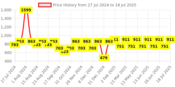 myntra.com Fastrack Bucket Shoulder Bag fastrack Price History Graph from 27 Jul 2024 to 16 Jul 2025