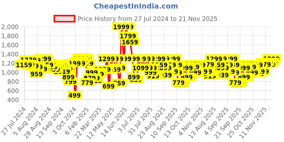 myntra.com Fastrack Bucket Shoulder Bag fastrack Price History Graph from 27 Jul 2024 to 21 Nov 2025