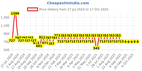 myntra.com Fastrack Bucket Sling Bag fastrack Price History Graph from 27 Jul 2024 to 16 Oct 2025