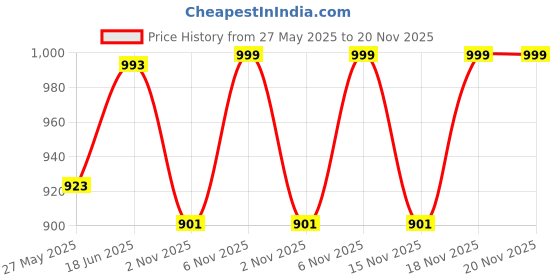 myntra.com Fastrack Bucket Sling Bag with Cut Work fastrack Price History Graph from 27 May 2025 to 18 Nov 2025