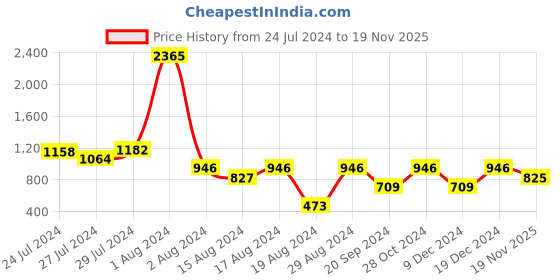 myntra.com Fastrack Burgundy PU Structured Shoulder Bag fastrack Price History Graph from 24 Jul 2024 to 19 Nov 2025