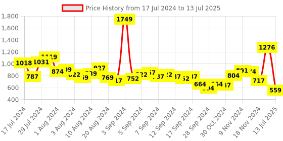 myntra.com Fastrack Burgundy Solid Shoulder Bag fastrack Price History Graph from 17 Jul 2024 to 13 Jul 2025