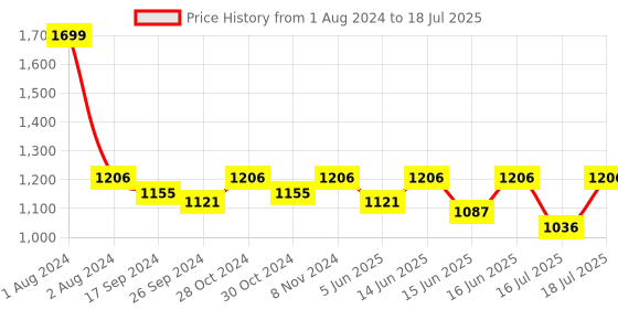 myntra.com Fastrack Checked Structured Sling Bag fastrack Price History Graph from 1 Aug 2024 to 16 Jul 2025