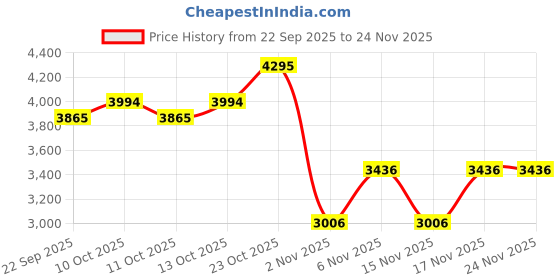 myntra.com Fastrack City Sprint Laptop Backpack fastrack Price History Graph from 22 Sep 2025 to 24 Nov 2025