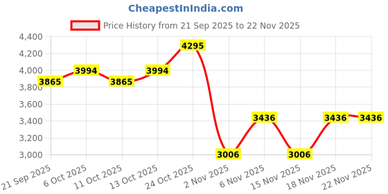 myntra.com Fastrack City Sprint Laptop Backpack fastrack Price History Graph from 21 Sep 2025 to 22 Nov 2025