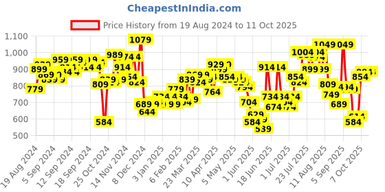 myntra.com Fastrack Colourblocked  Croc Textured Detail Structured Satchel bag fastrack Price History Graph from 19 Aug 2024 to 11 Oct 2025