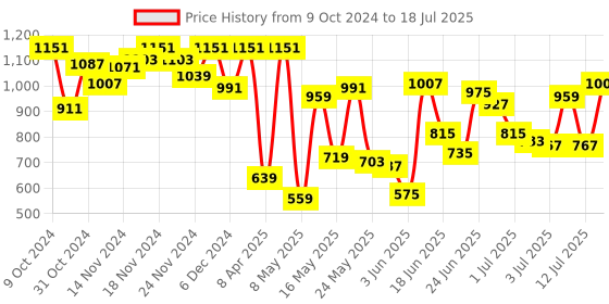 myntra.com Fastrack Colourblocked Miniature Satchel Bag fastrack Price History Graph from 9 Oct 2024 to 18 Jul 2025