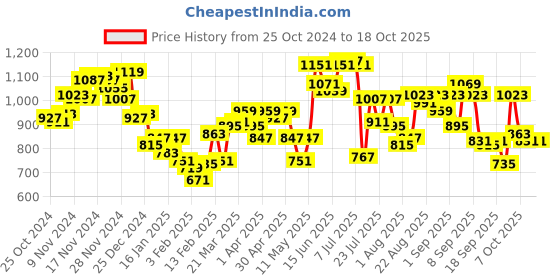myntra.com Fastrack Colourblocked Miniature Satchel Bag fastrack Price History Graph from 25 Oct 2024 to 18 Oct 2025
