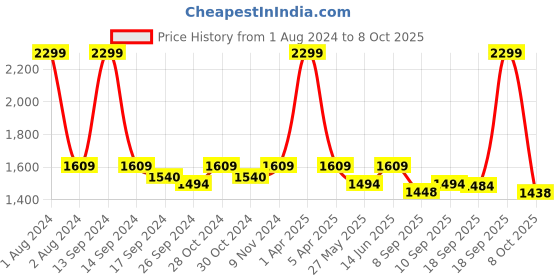 myntra.com Fastrack Colourblocked Oversized Shopper Tote Bag fastrack Price History Graph from 1 Aug 2024 to 8 Oct 2025