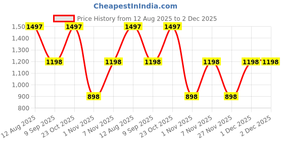 myntra.com Fastrack Colourblocked PU Oversized Shopper Tote Bag with Tasselled fastrack Price History Graph from 12 Aug 2025 to 2 Dec 2025