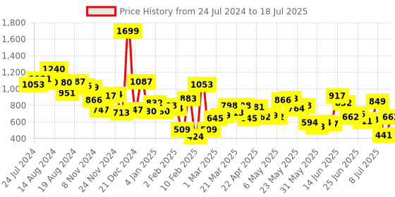 myntra.com Fastrack Colourblocked PU Structured Handheld Bag fastrack Price History Graph from 24 Jul 2024 to 12 Jul 2025