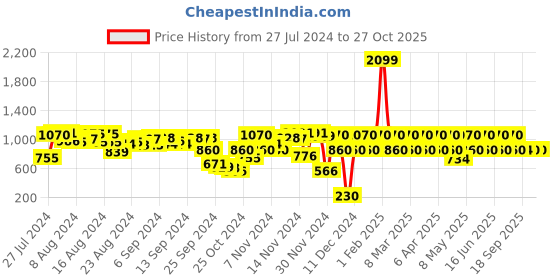 myntra.com Fastrack Colourblocked PU Structured Shoulder Bag fastrack Price History Graph from 27 Jul 2024 to 27 Oct 2025