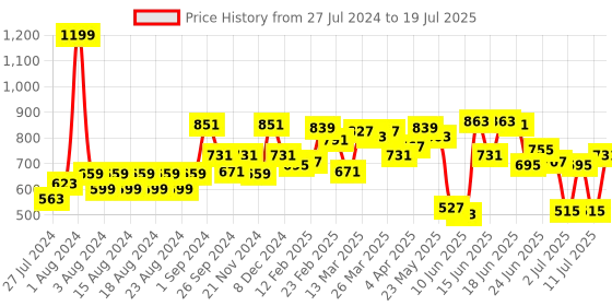 myntra.com Fastrack Colourblocked PU Structured Shoulder Bag fastrack Price History Graph from 27 Jul 2024 to 11 Jul 2025