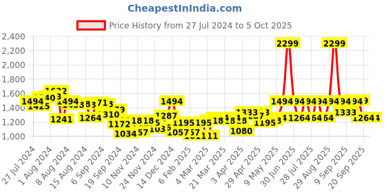 myntra.com Fastrack Colourblocked PU Structured Shoulder Bag fastrack Price History Graph from 27 Jul 2024 to 4 Oct 2025