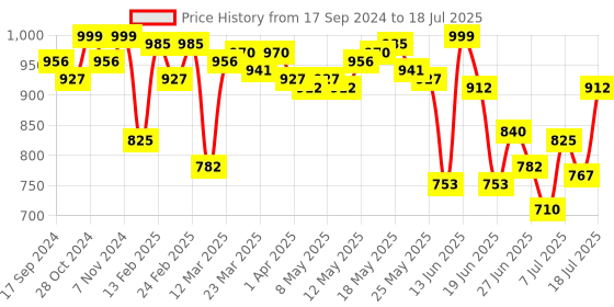myntra.com Fastrack Colourblocked PU Structured Sling Bag fastrack Price History Graph from 17 Sep 2024 to 11 Jul 2025