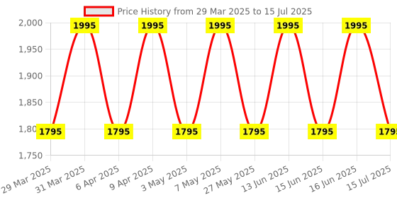 myntra.com Fastrack Colourblocked PU Structured Sling Bag with Applique fastrack Price History Graph from 29 Mar 2025 to 15 Jul 2025