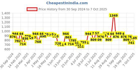 myntra.com Fastrack Colourblocked PU Wallet fastrack Price History Graph from 30 Sep 2024 to 4 Oct 2025