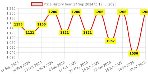 myntra.com Fastrack Colourblocked Structured Handheld Bag fastrack Price History Graph from 17 Sep 2024 to 16 Jul 2025