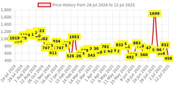 myntra.com Fastrack Colourblocked Structured Satchel fastrack Price History Graph from 24 Jul 2024 to 12 Jul 2025