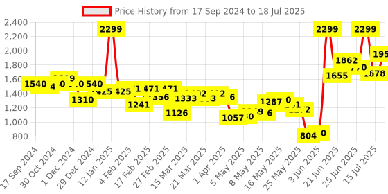 myntra.com Fastrack Colourblocked Structured Satchel Bag fastrack Price History Graph from 17 Sep 2024 to 15 Jul 2025