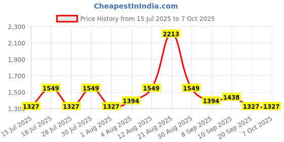 myntra.com Fastrack Colourblocked Structured Satchel Bag fastrack Price History Graph from 15 Jul 2025 to 5 Oct 2025