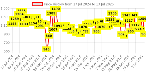 myntra.com Fastrack Colourblocked Structured Shoulder Bag fastrack Price History Graph from 17 Jul 2024 to 13 Jul 2025
