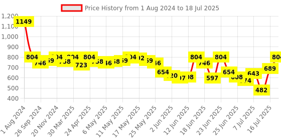 myntra.com Fastrack Colourblocked Structured Sling Bag fastrack Price History Graph from 1 Aug 2024 to 16 Jul 2025