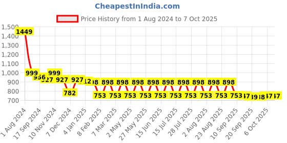 myntra.com Fastrack Colourblocked Structured Sling Bag fastrack Price History Graph from 1 Aug 2024 to 7 Oct 2025