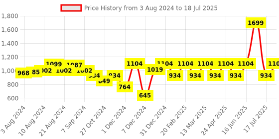 myntra.com Fastrack Colourblocked Structured Sling Bag fastrack Price History Graph from 3 Aug 2024 to 16 Jul 2025