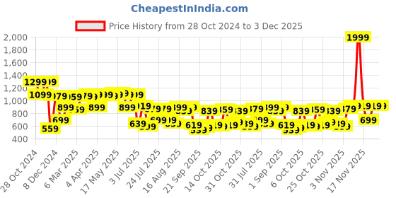 myntra.com Fastrack Colourblocked Structured Sling Bag fastrack Price History Graph from 28 Oct 2024 to 3 Dec 2025