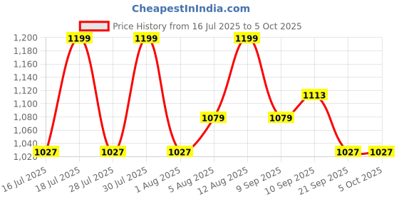 myntra.com Fastrack Colourblocked Structured Sling Bag fastrack Price History Graph from 16 Jul 2025 to 5 Oct 2025