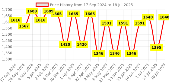 myntra.com Fastrack Colourblocked Structured Sling Bag with Tasselled fastrack Price History Graph from 17 Sep 2024 to 1 Jul 2025