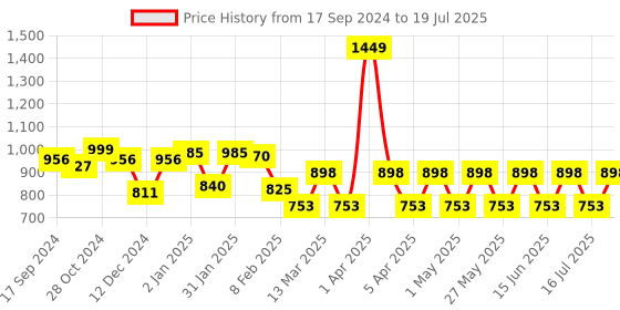 myntra.com Fastrack Colourblocked Swagger Sling Bag fastrack Price History Graph from 17 Sep 2024 to 16 Jun 2025