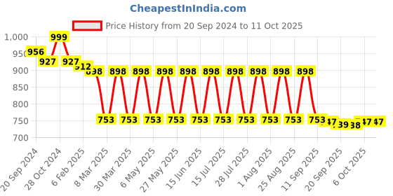 myntra.com Fastrack Colourblocked Swagger Sling Bag with Tasselled fastrack Price History Graph from 20 Sep 2024 to 11 Oct 2025