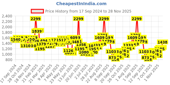 myntra.com Fastrack Colourblocked Zip Detail PU Shopper Handheld Bag fastrack Price History Graph from 17 Sep 2024 to 28 Nov 2025