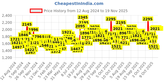 myntra.com Fastrack Crest Men Bracelet Style Straps Analogue Watch 3277SM03 fastrack Price History Graph from 12 Aug 2024 to 18 Nov 2025