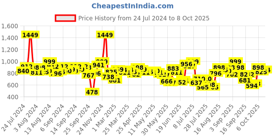 myntra.com Fastrack Croc Textured Sling Bag fastrack Price History Graph from 24 Jul 2024 to 8 Oct 2025