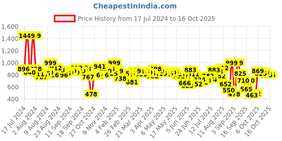 myntra.com Fastrack Croc Textured Sling Bag fastrack Price History Graph from 17 Jul 2024 to 15 Oct 2025
