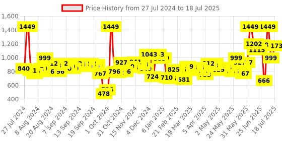 myntra.com Fastrack Croc Textured Structured Shoulder Bag fastrack Price History Graph from 27 Jul 2024 to 14 Jul 2025