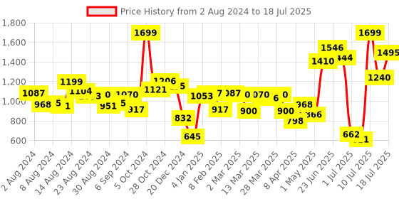 myntra.com Fastrack Croc Textured Structured Shoulder Bag fastrack Price History Graph from 2 Aug 2024 to 11 Jul 2025